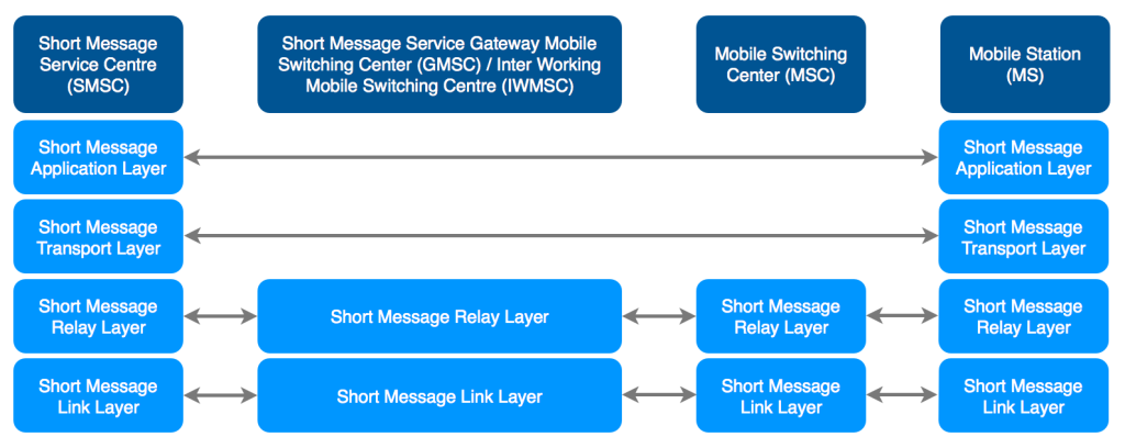 SMS protocol stack